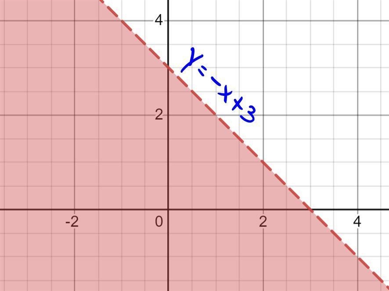 Graph the system of linear inequalities. Give two ordered pairs that are solutions-example-1