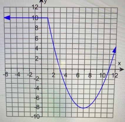 Using the given graphWhat is the values of x when f(x)= -6-example-1