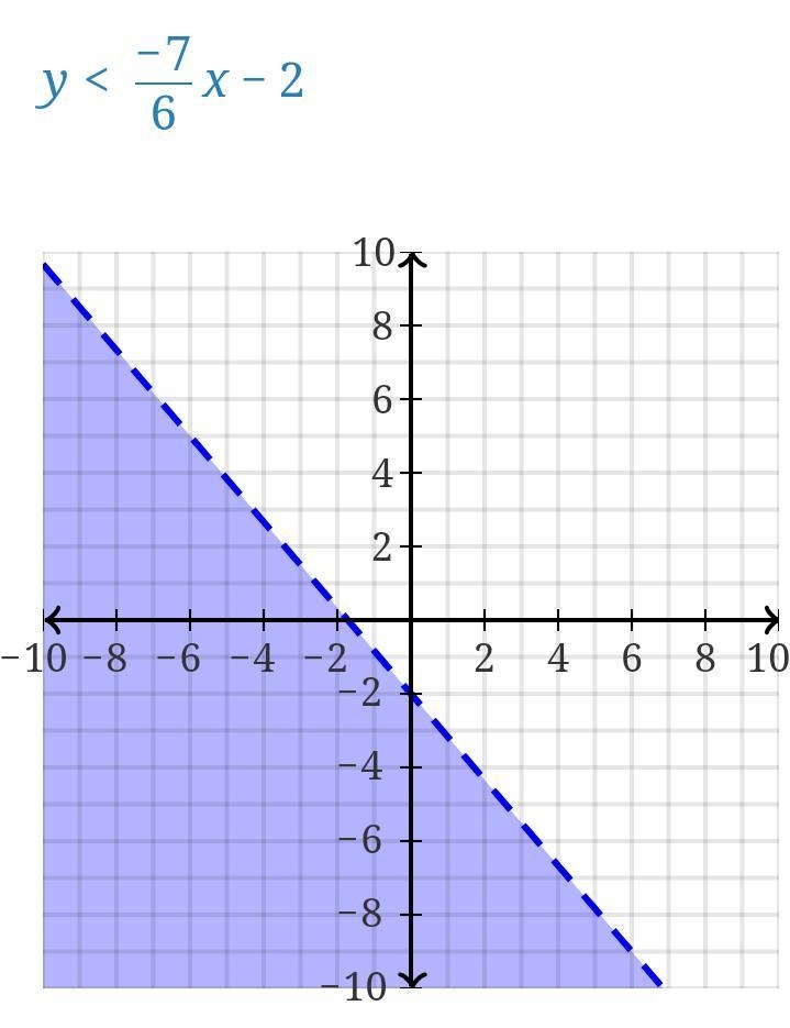 I need help graphing this inequality.-example-1