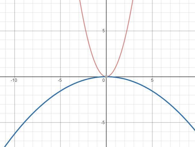 The graph of g(x) = x^2 was transformed to create the graph of h =-61442 Which ofthese-example-1