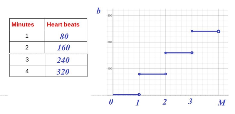 What is the domain and range of the problem? How many beats will she have in half-example-1