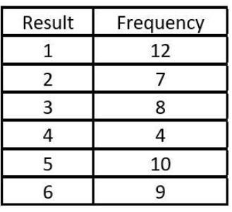 A die was rolled 50 times. The results of each roll is given in the table below. If-example-1