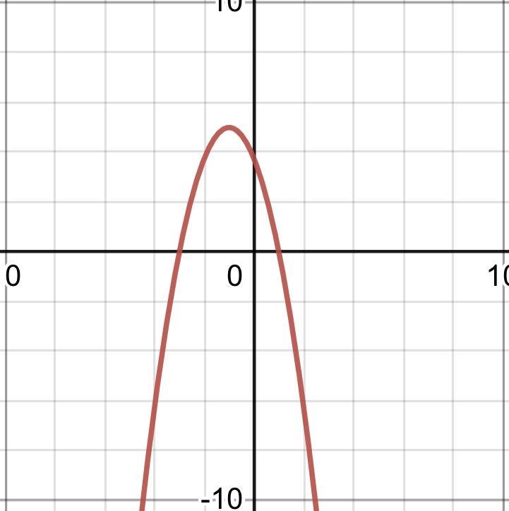 Graph the equation. y = − 5/4 ( x − 1 ) ( x + 3 )-example-1