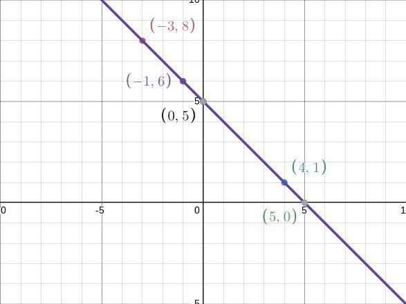 Consider the following table. x y 5 0 -1 6 0 5 -3 8 4 1 Which graph corresponds to-example-1