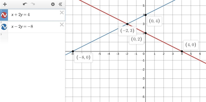 Graph and solve x+2y=4, x-2y=-8-example-1