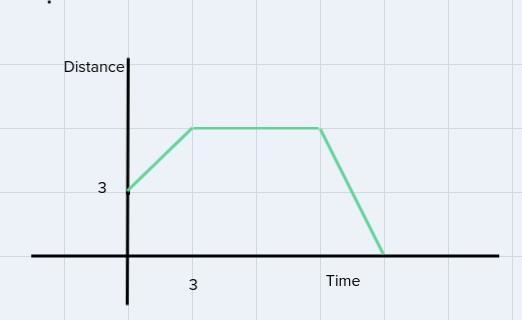 Mr. Wilson asked his class to sketch a graph that would represent the following activity-example-1