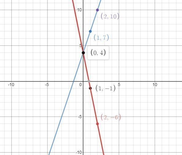 Solve the system of equations by graphing. y = -5x + 4 andy = 3x + 4-example-2