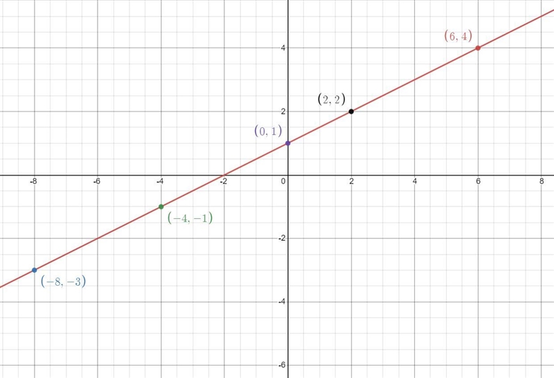 Please help me plot the ordered pair on a graph-example-1