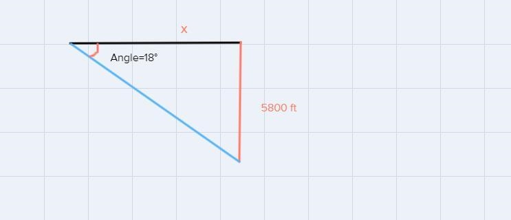 If a plane is descending at an angle of depression of 18° to the nearestairport and-example-1