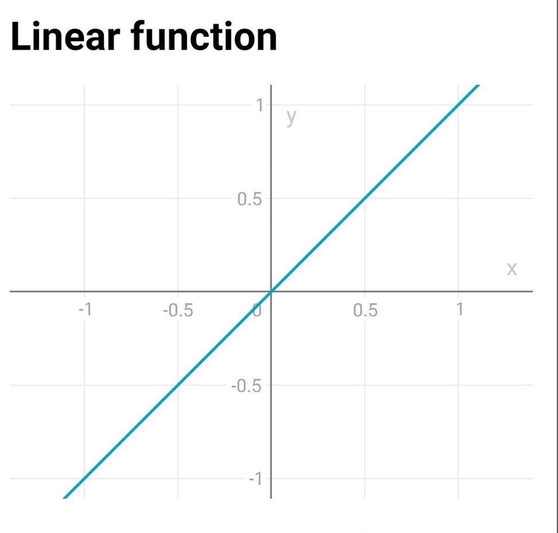 Does the equation y=x represent a function? Explain why or why not?-example-1