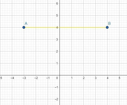 Plot the points (-3,4) and (4,4) on the coordinate plane below.What is the distance-example-1