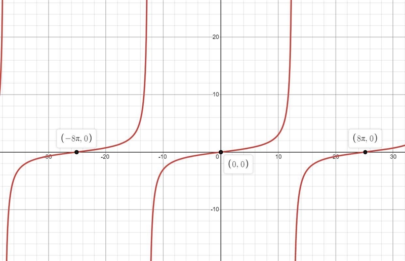 Y=tan(x/8) Find the period, x intercepts, and vertical asymptotes-example-1