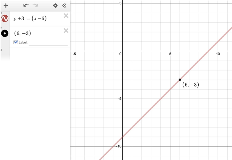 Y + 3 = (x - 6) “Identify the slope and a point on a line, then graph the line” How-example-1