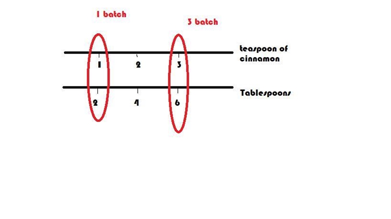 A recipe for cinnamon rolls uses 2 tablespoons of sugar per teaspoon of cinnamon for-example-1