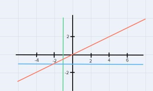 Graph the lines: y =120, y = - 1, and a = - 1.7+5+4+3+2+1157 6 5 4 3 2-3-----5-7+Clear-example-1