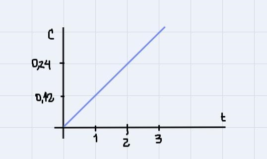 Bobby fills a water tank at the rate of 0.12 mL in every minute. Create a hypothetical-example-1