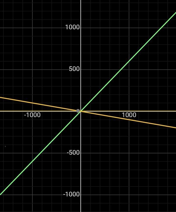 The equations of three lines are given below.For each pair of lines, determine whether-example-1