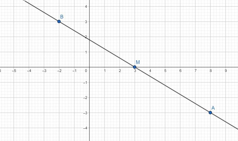 2. FR has a midpoint M. Use the given information to findthe missing endpoint. F(-2,3) and-example-1