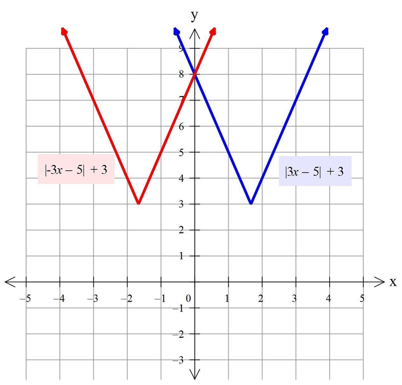 F(x) =|3x-5|+3; reflection in the y-axis-example-1