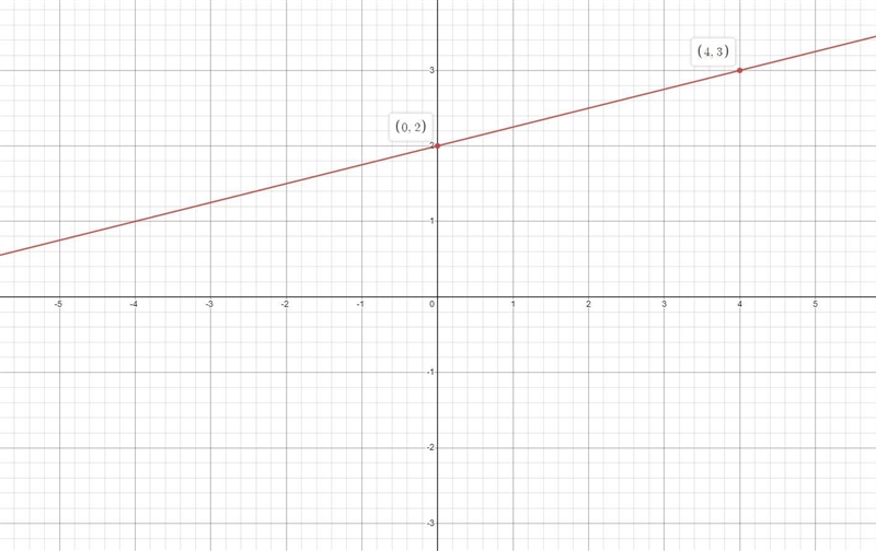 Graph the line for -8 + x = 4y - 16 on the coordinate plane.-example-1