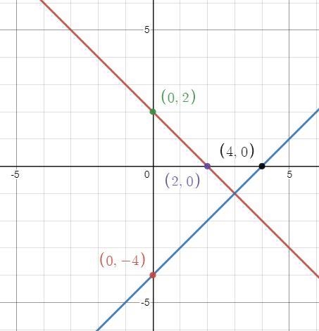 Topic is Solving Systems or Solve each system of equations by graphing. x+y=2 x-y-example-1