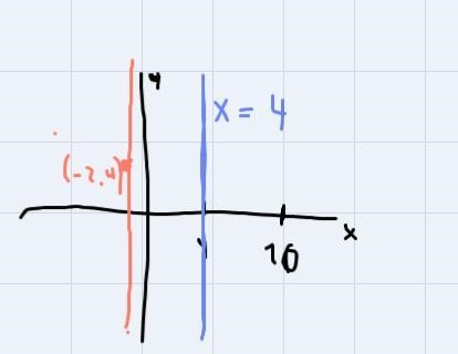 Through point (2,-4), draw a Parallel to x = 4-example-1