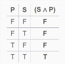 2. Complete the truth table for the statement S ^ P. S P S ^ P T T T F F T F F-example-1