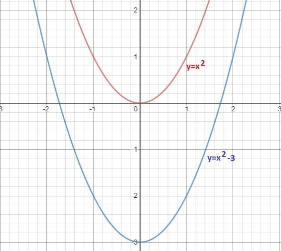 Use the graph of f(x)=x^2 to write an equation for the function represented by the-example-2