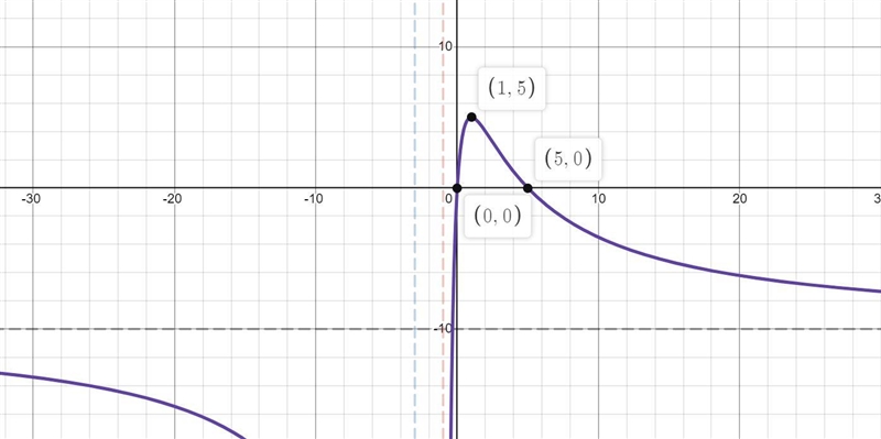 Hello! I just wanted to make sure I graphed the equation correctly.-example-1