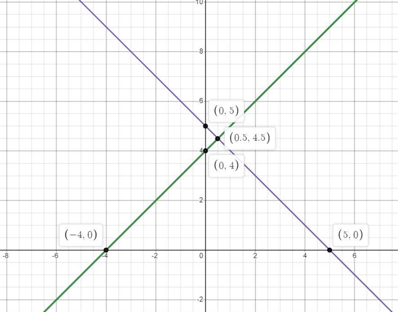 Solve for the system of equations by graphing. find the point of intersection.y = x-example-3