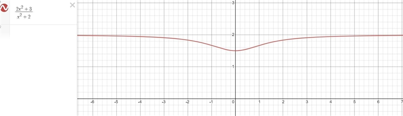 Find any points of discontinuity for each rational functiony= 2x^2 + 3 / x^2 + 2-example-1