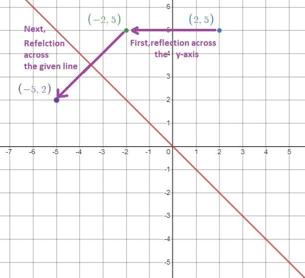 In the graph below, line kwith equation y = -k makes a 45° angle with the x- and y-example-1