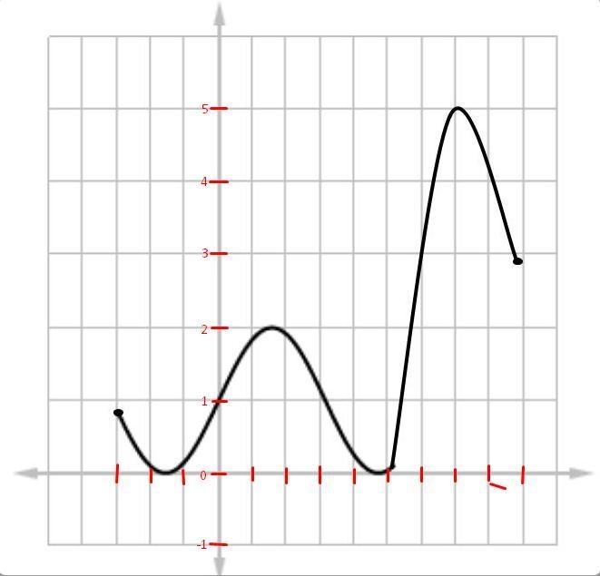 Scale the graph below and write down the absolute maximum value.-example-3