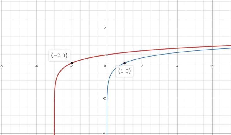 How is the graph of log (x + 3) translated from the graph of log x? shifted down 3 units-example-1