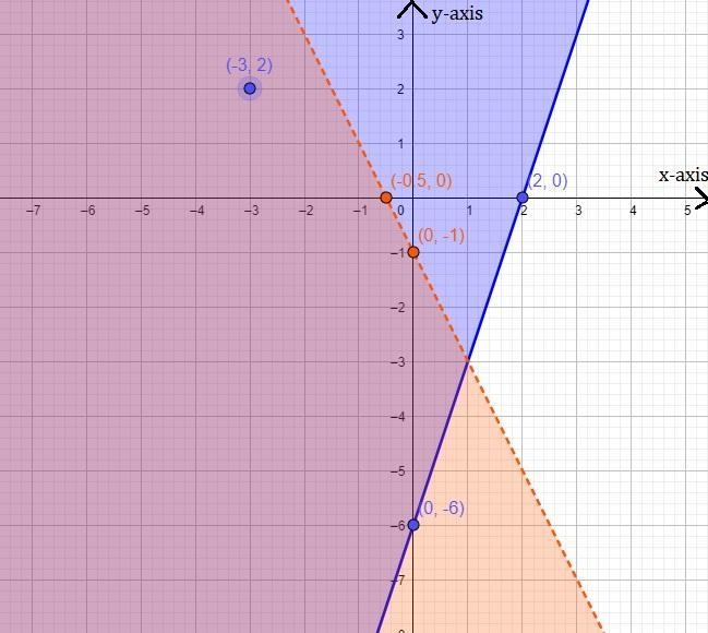 Solve the following system of inequalities graphically on the set of axes below. State-example-2