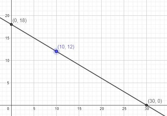 I just need help setting it up and graphing :)-example-2