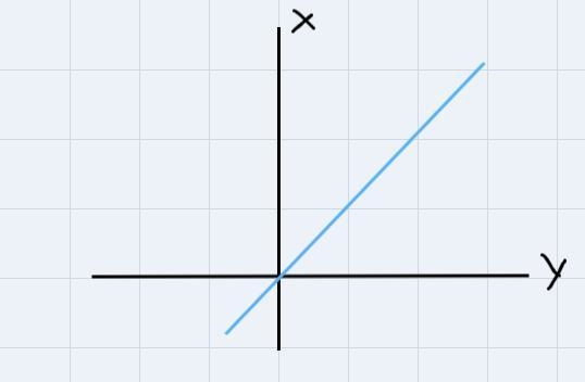 What type of function is shown in the data in the table below? X Y 1 13 2 6 3 9 4 12 O-example-1