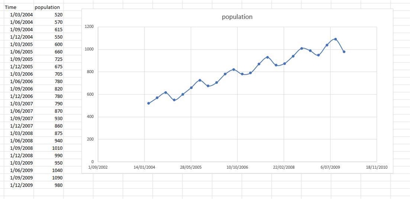 I need to find out what is happening to the population and will the trend continue-example-1