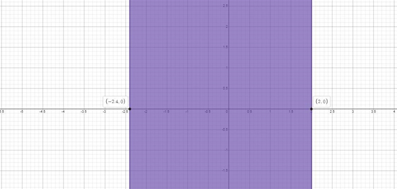 Solve the following inequality. Write the solution set in interval notation, and graph-example-1