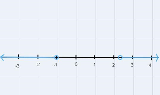 Solve 9abs(3n-2) + 6 > 51 and graph on the number line-example-1