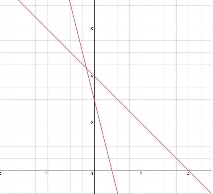 y = -4x + 3 y = - x + 4 Graph each system. Tell whether the system hasA. no solutionB-example-1