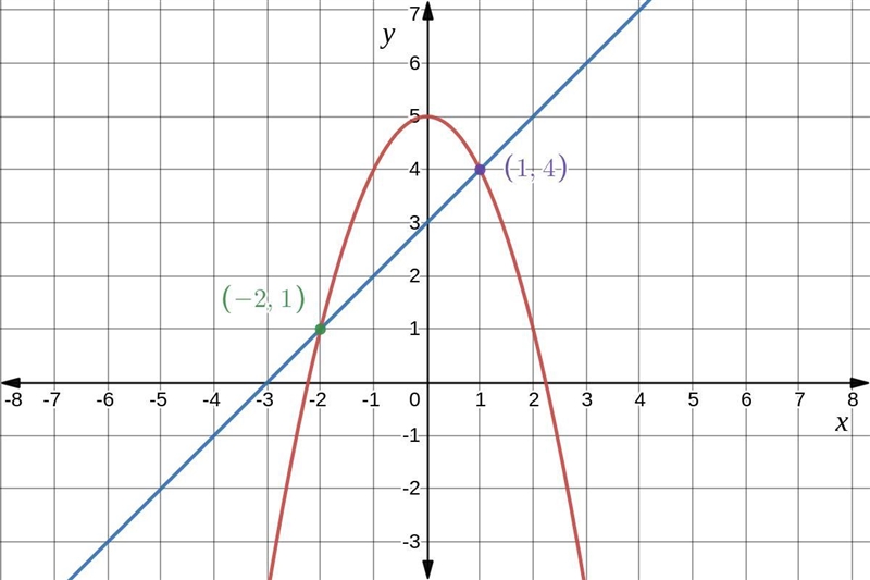 3. Solve the following system of equations graphically. (2 points)4. Now solve the-example-1