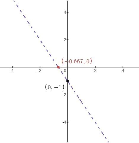 Graph the inequality on the axes below.3x+2y>-2IT CAN NOT BE GREATOR THE 10 AND-example-1