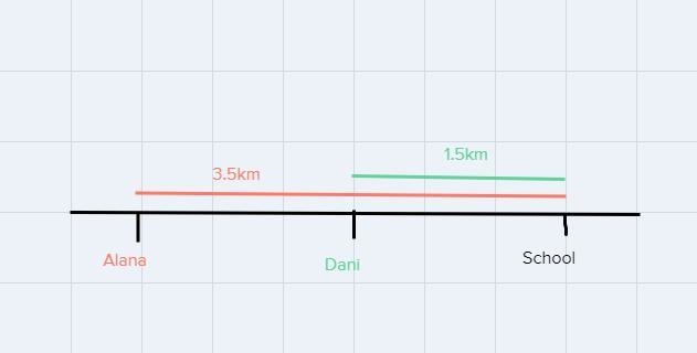 . Dani and Alana live on the same street as their school. Dani is 1.5 km from school-example-1