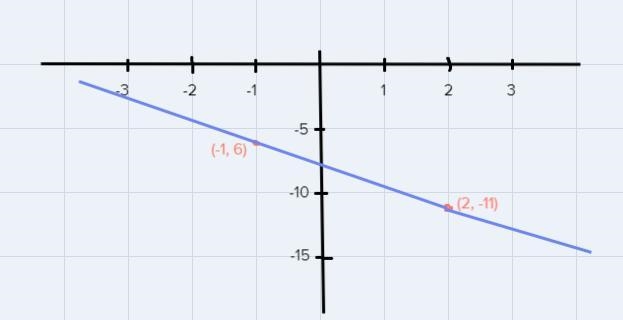 Graph a line trough the given point with the given slope. Point:(-1,-6). Slope -5/3-example-1