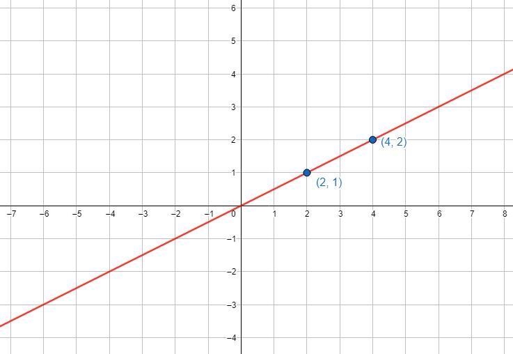 Graph the inequality x-2y less than or equal to 0-example-1