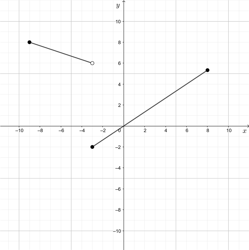 What is the graph to j-example-1