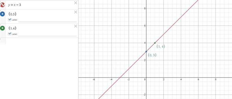 Graph the line with slope 1 passing through the point (1,4).-example-1