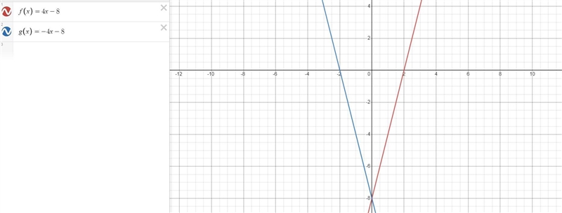 The function f(x) = 4x-8 is reflected across the y-axis, resulting in a new function-example-1