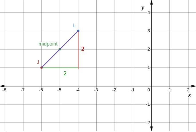 JL has coordinates J(-6,1) and L(-4,3). Find the coordinates of the midpoint.-example-1